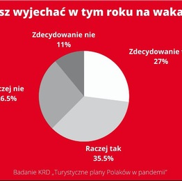 2/3 Polaków chce wyjechać na wakacje